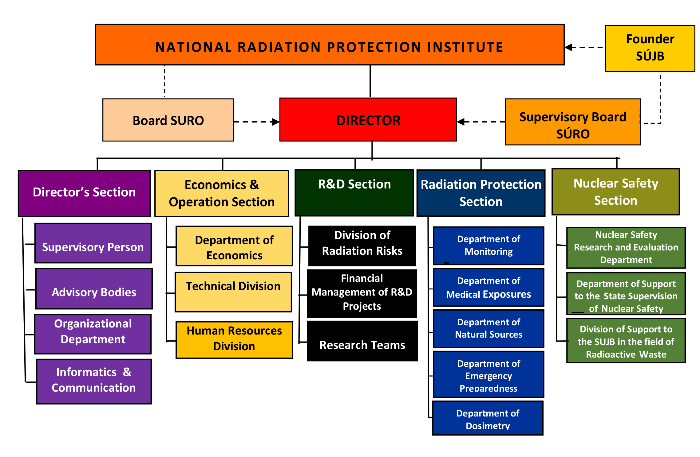 SÚRO organizational chart © SÚRO