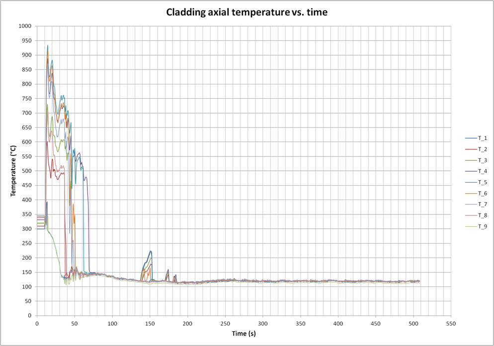 Fig.1 – Cladding axial temperatures provided by thermohydraulic calculations with TRACE code © SÚRO