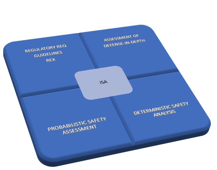 Schematic view of the Integrated Safety Approach © Electrabel