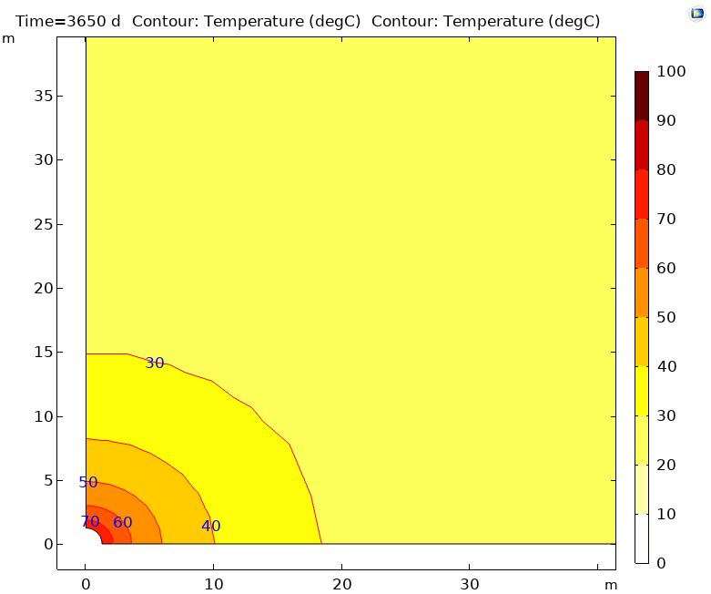 Figure 1. Temperature distribution in the anisotropic host rock after 10 years of heating under anisotropic stress conditions (near-field benchmark) © LEI