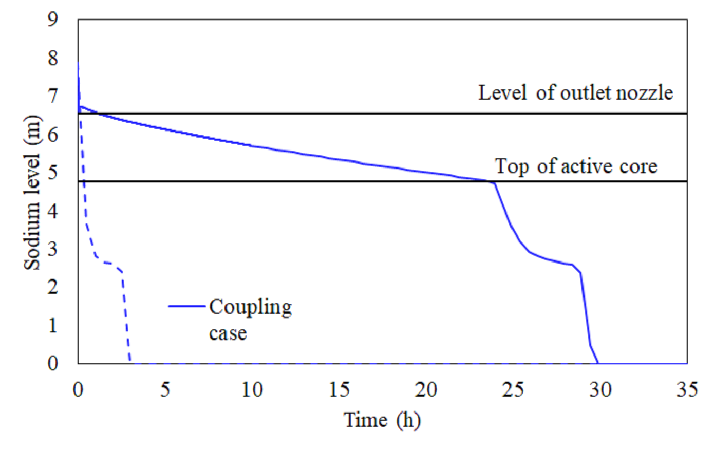 Comparison of sodium level in LOHS (coupling calculation: solid line; single calculation: dot line). (© Elsevier)