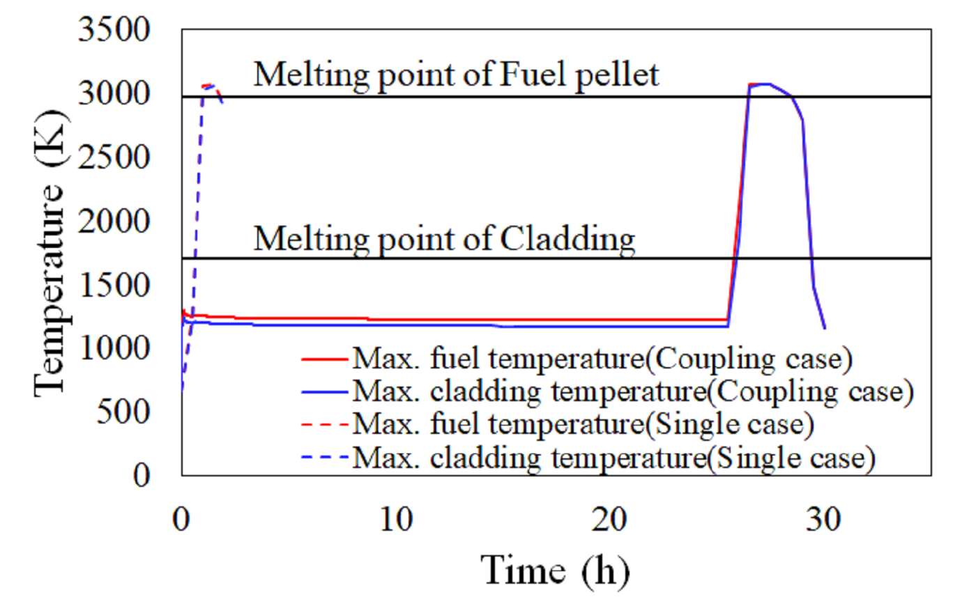 Figure 5: Comparison of fuel and cladding temperatures in LOHS (coupling case: solid line; single case: dot line). (© Elsevier)