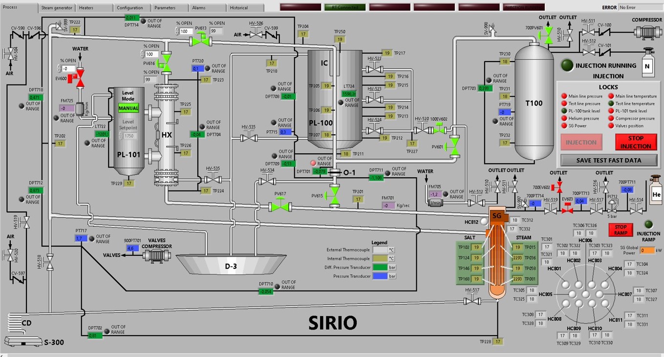 Synoptic of the loop with all the components and instrumentation © ENEA