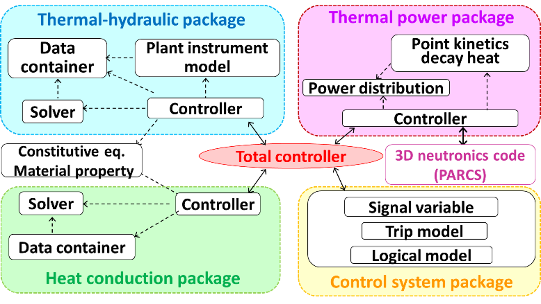 System configuration of AMAGI. (© Atomic Energy Society of Japan)