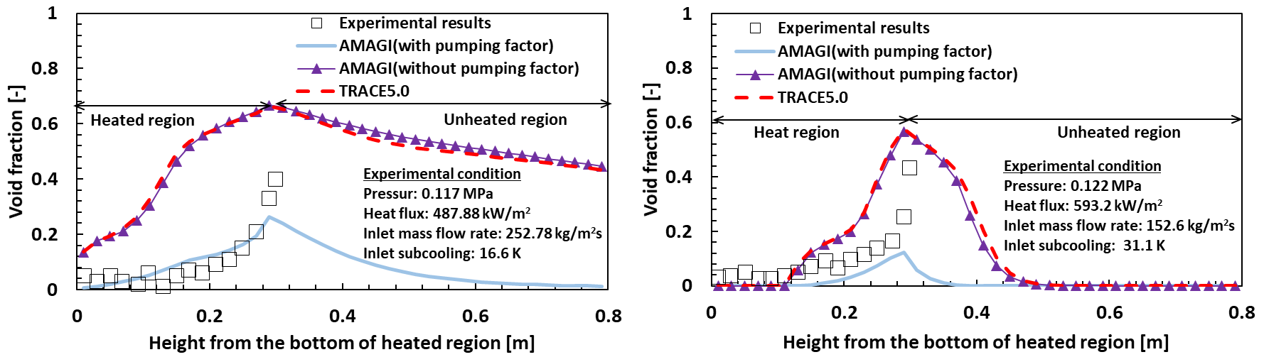Comparison between experimental and calculated results on low pressure subcooled boiling experiments of Zeitoun et al. (© NRA)