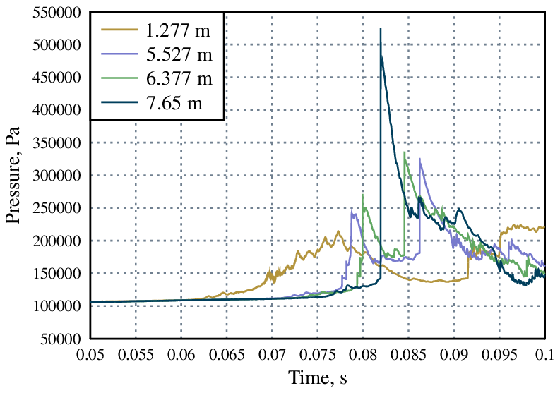 Figure 1. Pressure evolutions at different heights of ENACCEF2 facility obtained with flameFoam solver developed by LEI