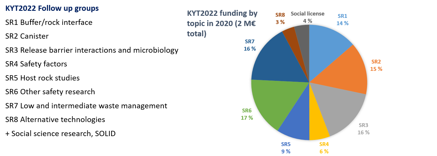 KYT2022 funding distribution by topic. © VTT