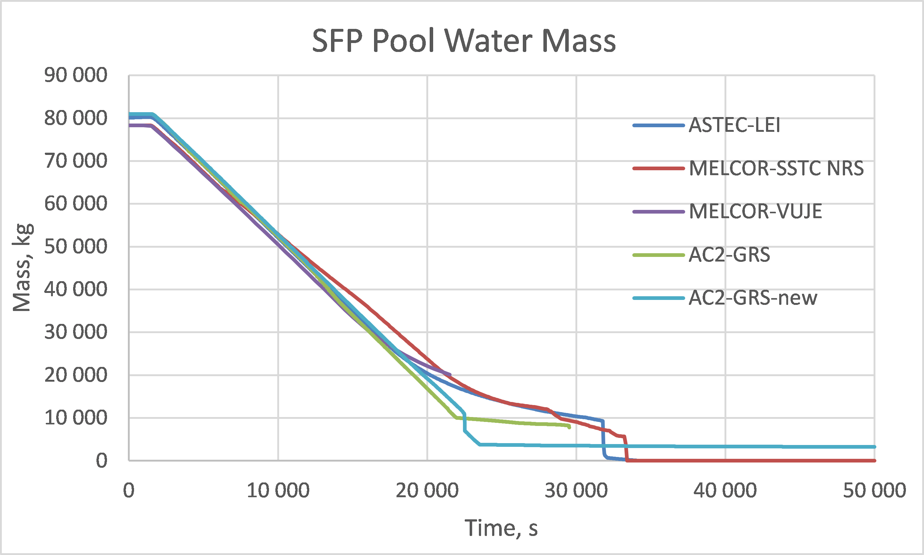 Figure 1. Water mass behaviour in the SFP section (SFP cooling failure during “emergency reloading” case) © LEI	