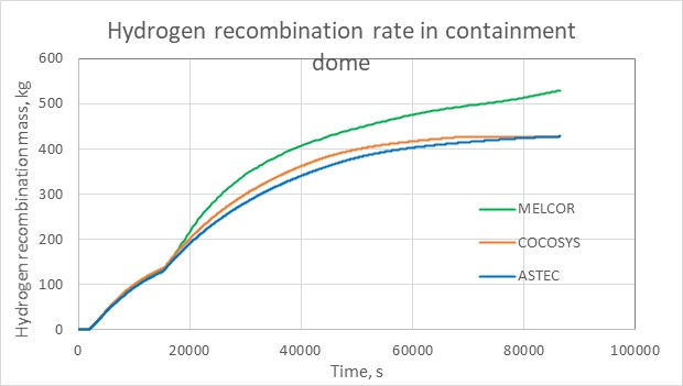 Figure 2. Total recombined mass of H2 in containment dome (one-sided cold leg break and simultaneous total station blackout case) © LEI