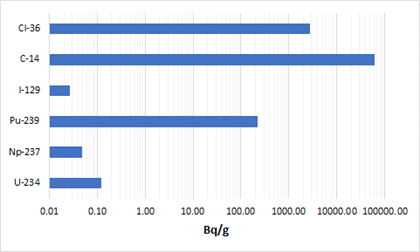 Figure 2. Activity of some radionuclides per gram of irradiated Zircalloy cladding (© LEI)