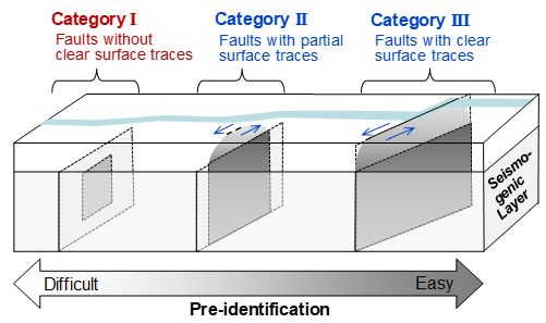 Categorization of inland crustal earthquakes based on (a) the seismogenic layer model and (b) the relationship between fault length and magnitude. The Category I earthquakes are targeted in this study. © NRA
