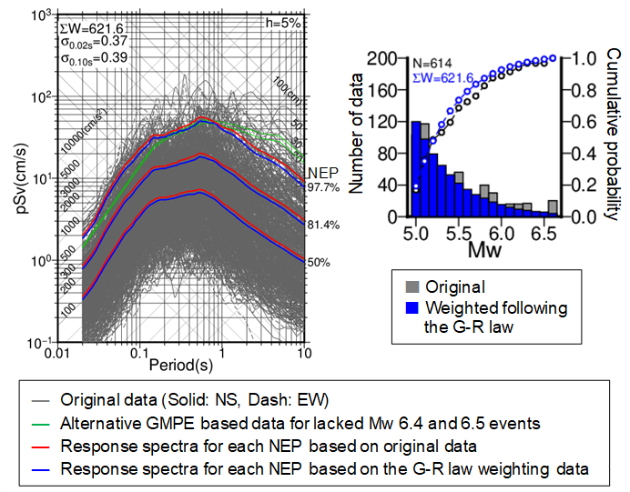 Comparison of response spectra corresponding to non-exceedance probabilities (NEPs) (left) and their histogram (right) for horizontal components between all original data (614 records form 89 earthquakes with Mw 5.0–6.6) and a case which is weighted to follow the Gutenberg–Richter (G-R) law. The response spectra with T > 5 s are for reference © NRA