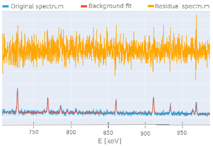 Natural background subtraction in gamma-ray spectrum of the aerosol filter © SÚRO