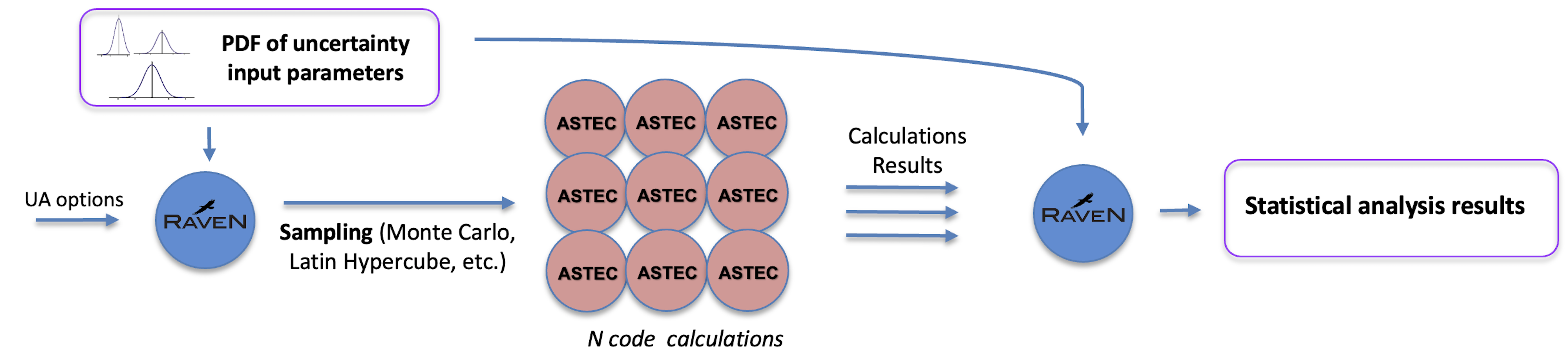 ASTEC/RAVEN coupling workflow for uncertainty analyses