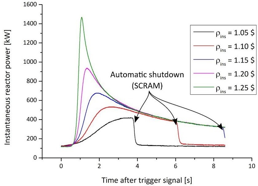 Reactor power vs. time in pulse operation mode measured using Cherenkov radiation-based power meter © JSI