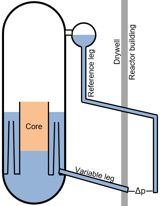 Working principle of the BWR water level measurement system © VTT