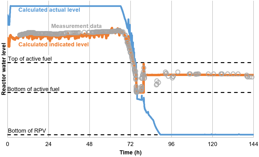 Measured water level during the Fukushima unit 2 accident, compared with the calculation © VTT