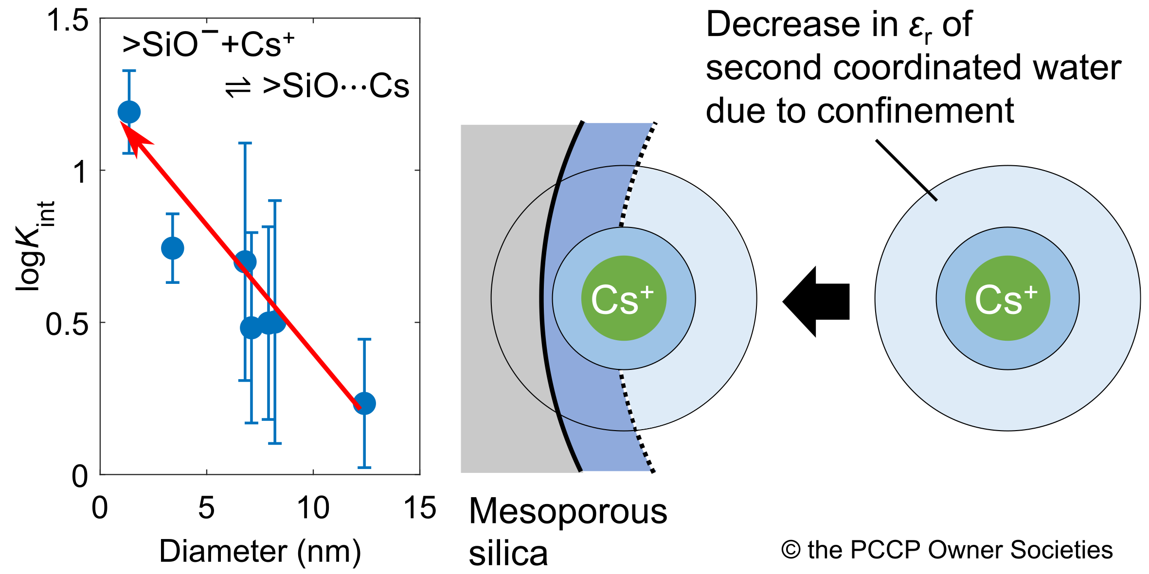 Figure 2 Logarithms of intrinsic equilibrium constants for adsorption of Cs+ as a function of the pore size (left part) and conceptual diagrams of Cs+ adsorbed inside the nano-sized pore of silica (right part). (Reproduced from [5] with permission from the PCCP Owner Societies.)