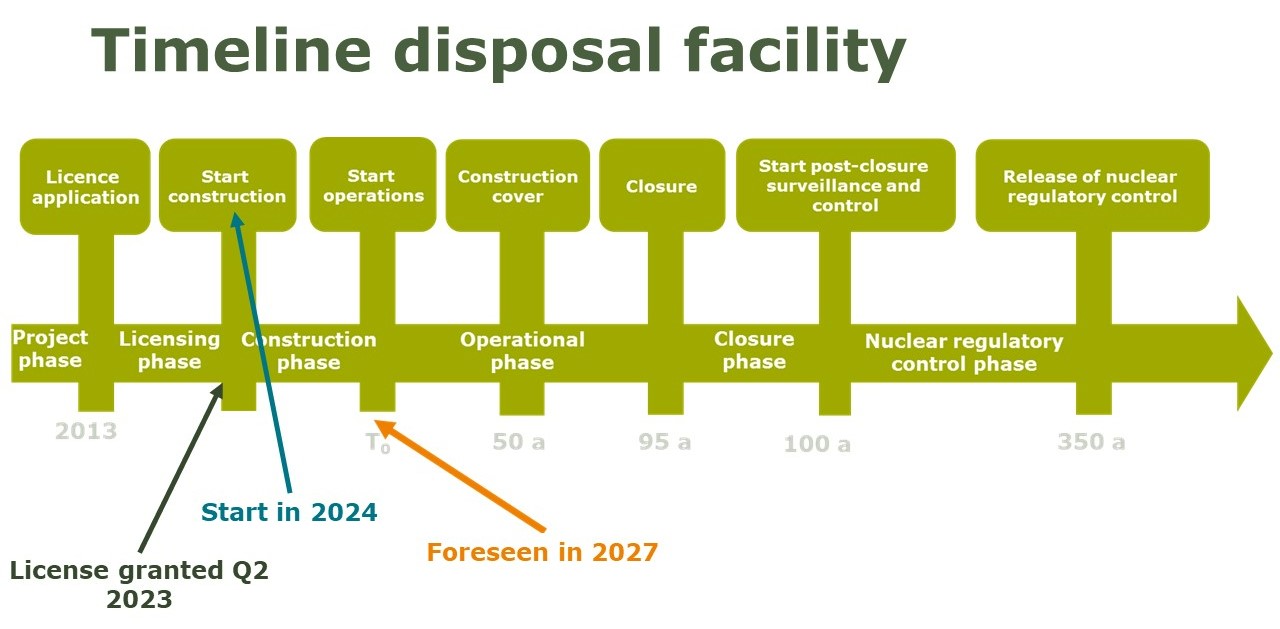 Fig. 1 Timeline of the disposal facility © NIRAS/ONDRAF