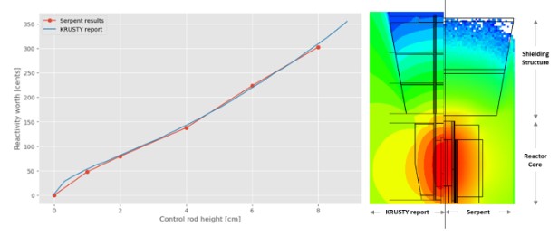 diagram of Comparison with LANL Solutions of Serpent simulations for KRUSTY reactor design Control rod reactivity worth (Left) and neutron flux from core to upper shielding structure (Right)