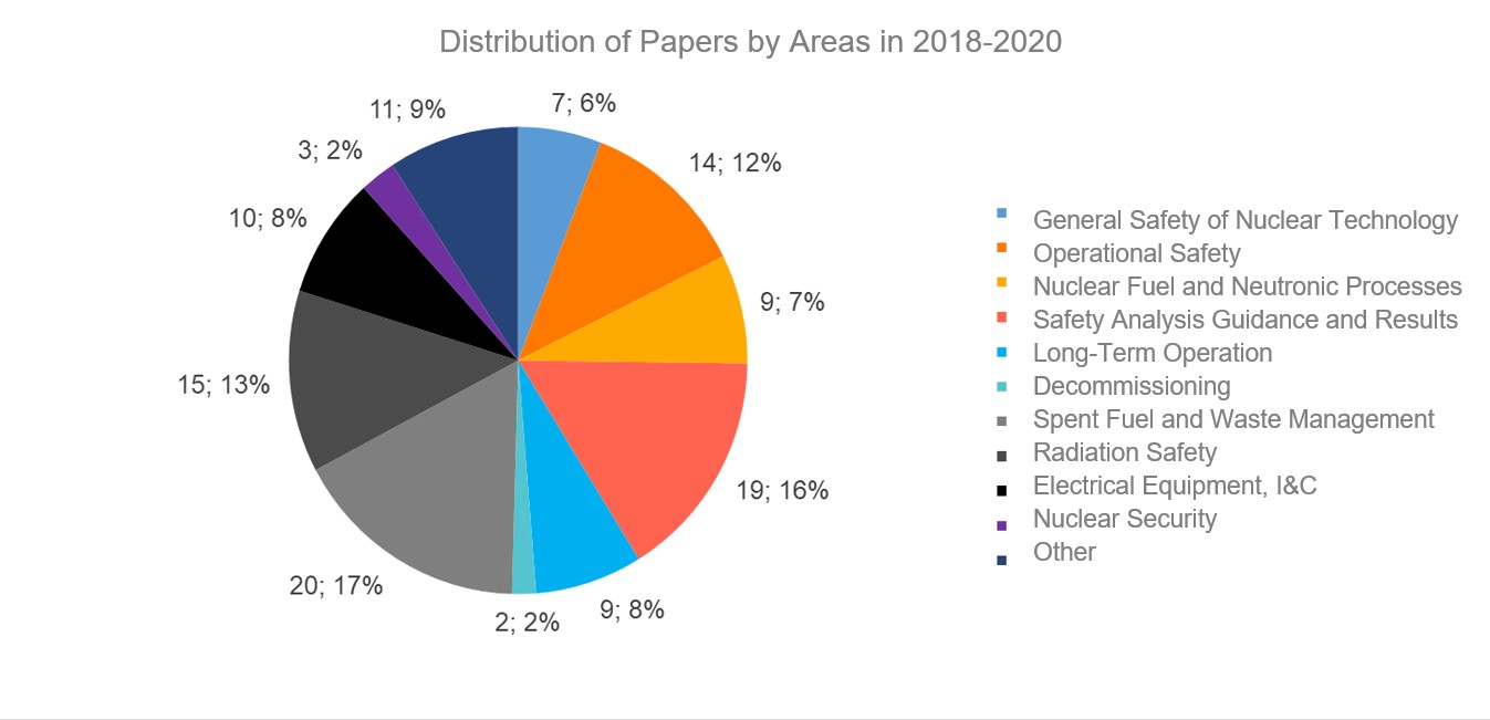 Distribution of Papers by Areas in 2018-2020 © SSTC NRC