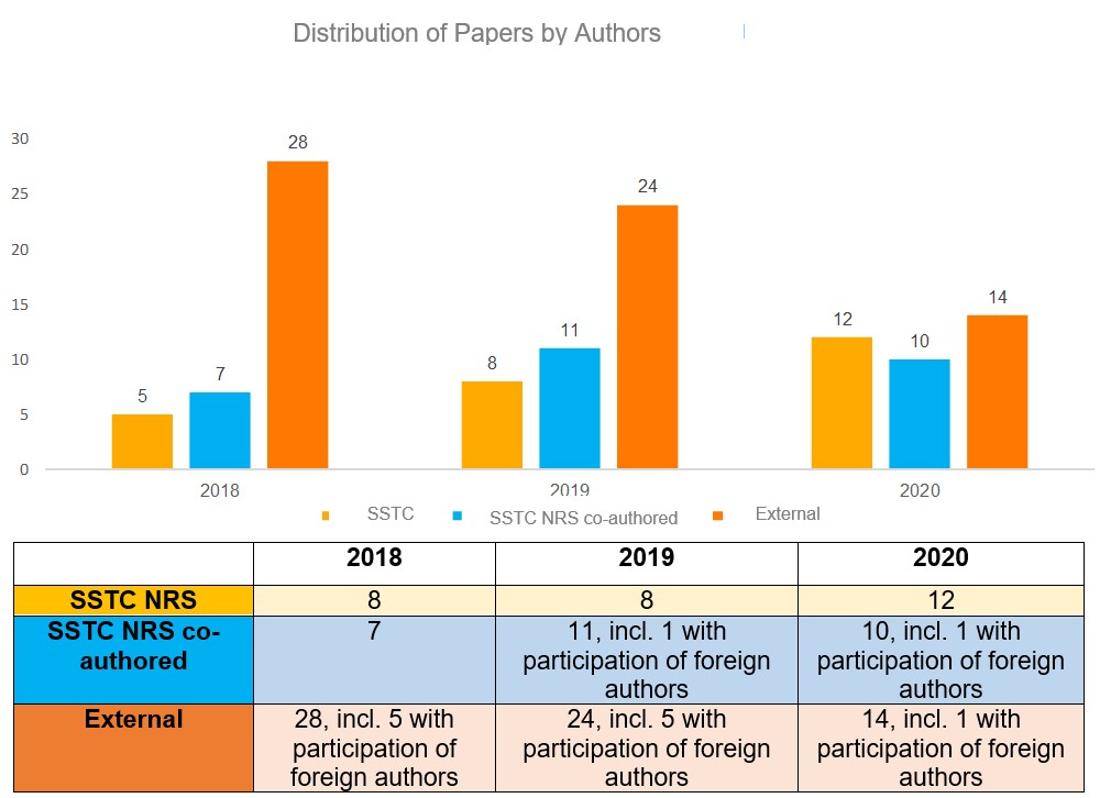 Distribution of Papers by Authors © SSTC NRC