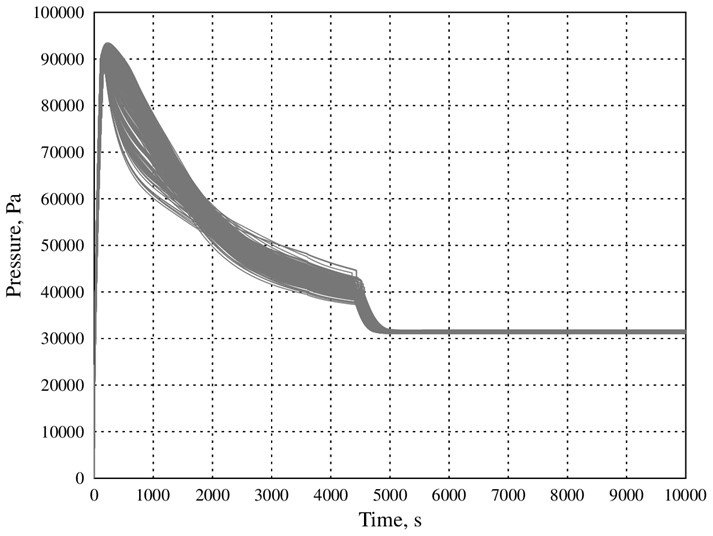 Uncertainty analysis for vacuum vessel pressure in case of LOCA in DEMO divertor cooling system © LEI