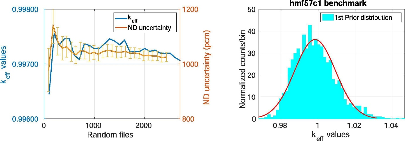 Convergence in the mean and the 208Pb ND uncertainty (left) with the corresponding prior keff distribution (right) [1]. 