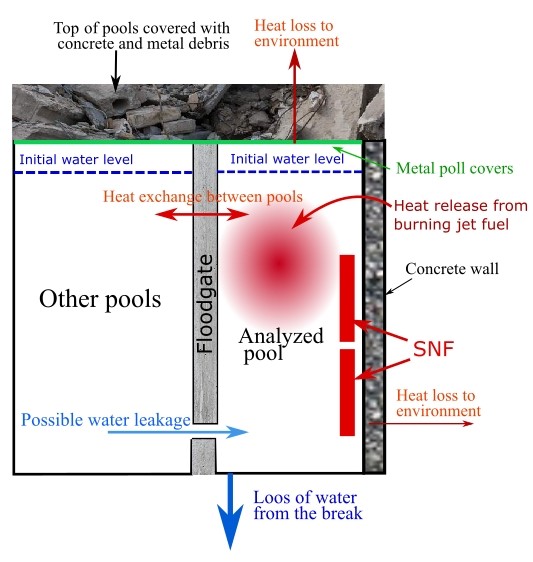 Generic scheme for the assessment of loss of cooling in RBMK SNF pools © LEI