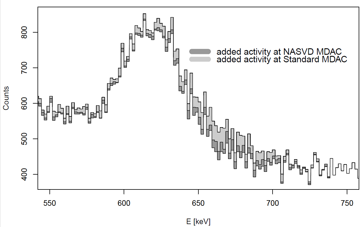 A comparison of artificially contaminated spectra at the MDAC limits of the standard analysis approach (MDAC = 0.84 Bq L-1) and the NASVD analysis approach (MDAC = 0.24 Bq L-1) and 4 h integration time. © SÚRO