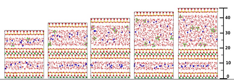 A snapshot from MD simulation of Na-montmorillonite, at variable interlayer nanopore distances. Oxygen atoms are red. Hydrogen atoms are white. Silica atoms are yellow. Aluminium atoms are green. Magnesium (