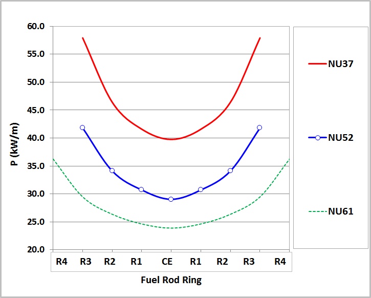 Radial power distribution inside the fuel bundles © RATEN ICN