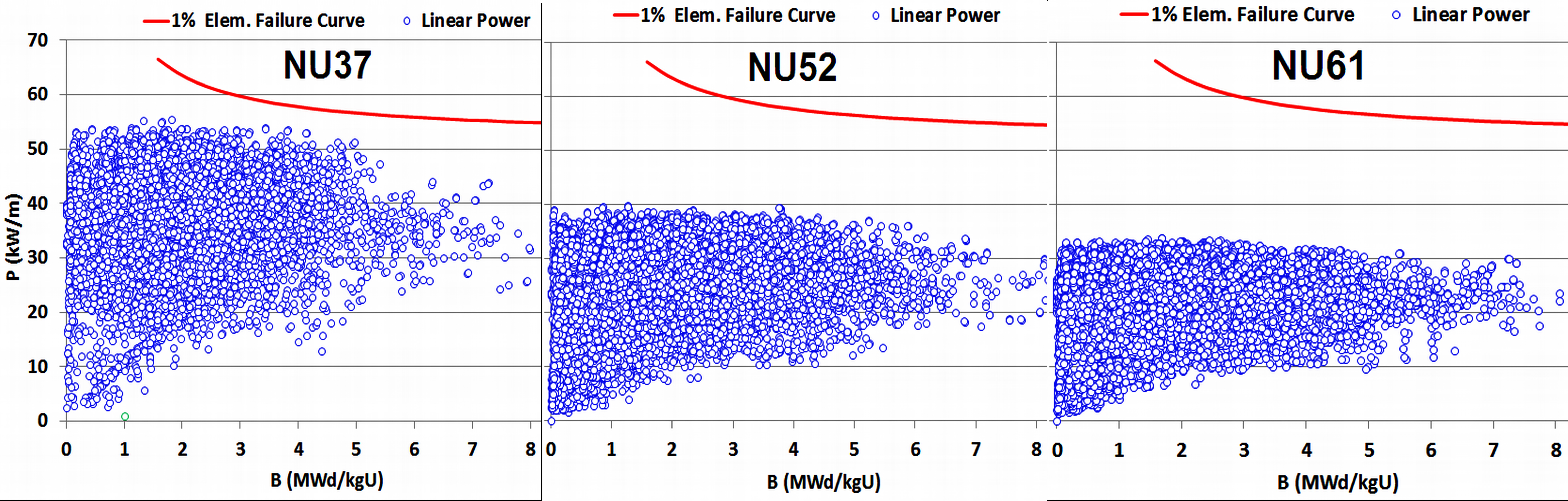 Outer element linear power histories during 500 FPD © RATEN ICN