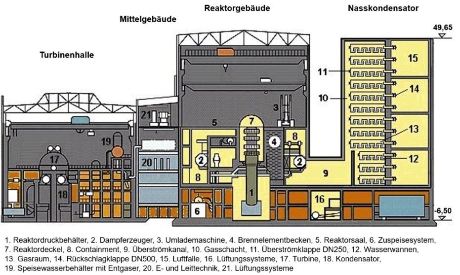 Fig. 1: Building cross-section of a NPP with VVER-440/213