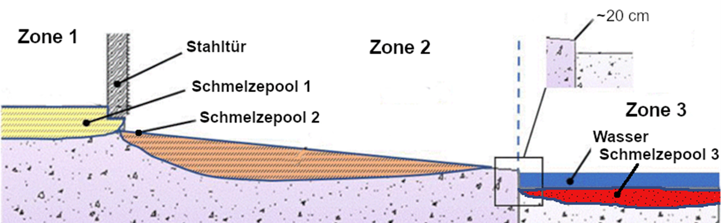 Fig. 4: Schematic representation of melt spreading in a generic WWER-1000 containment at the time with three melt pools
