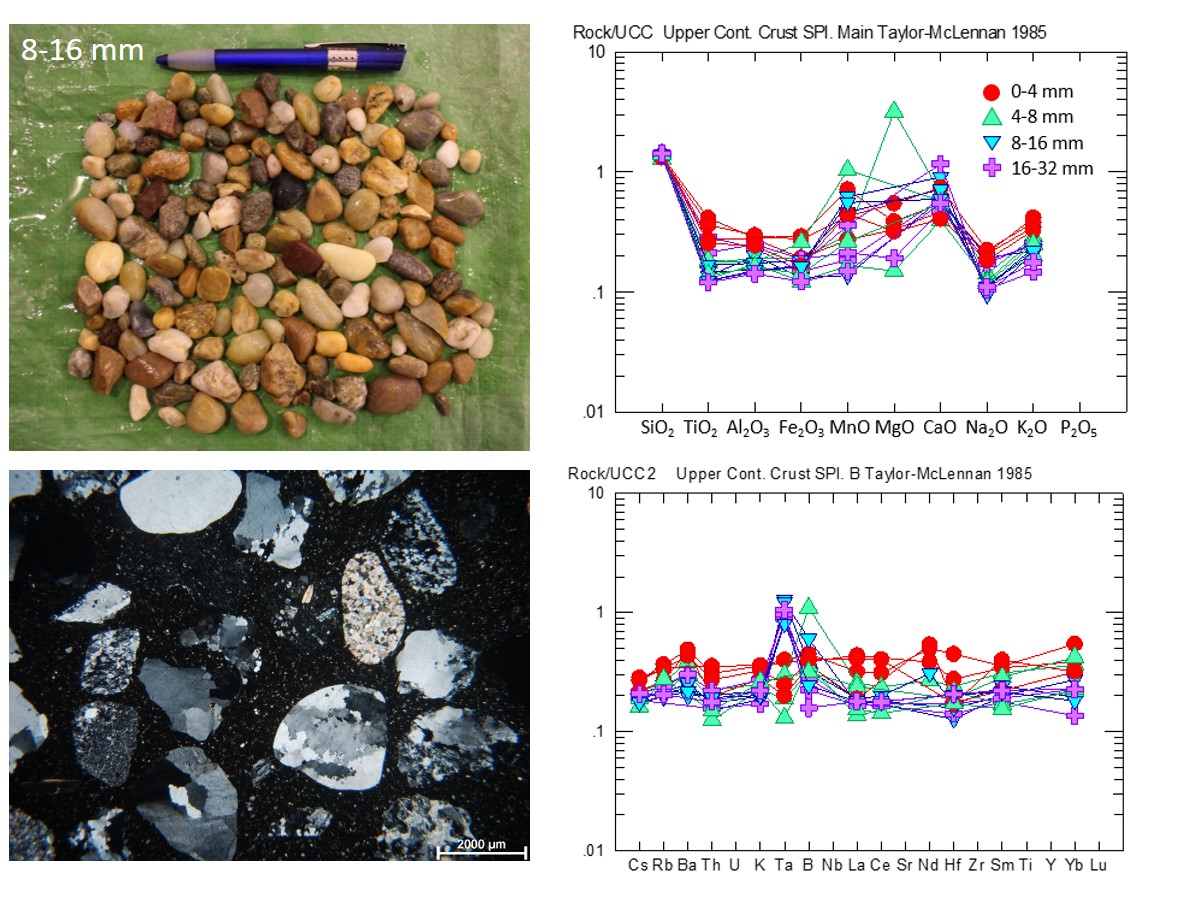 ​Petrographic and geochemical studies of natural aggregates (colors at the plots correspond to different size-fractions) (© László Szentmiklósi (EK-CER)) ​