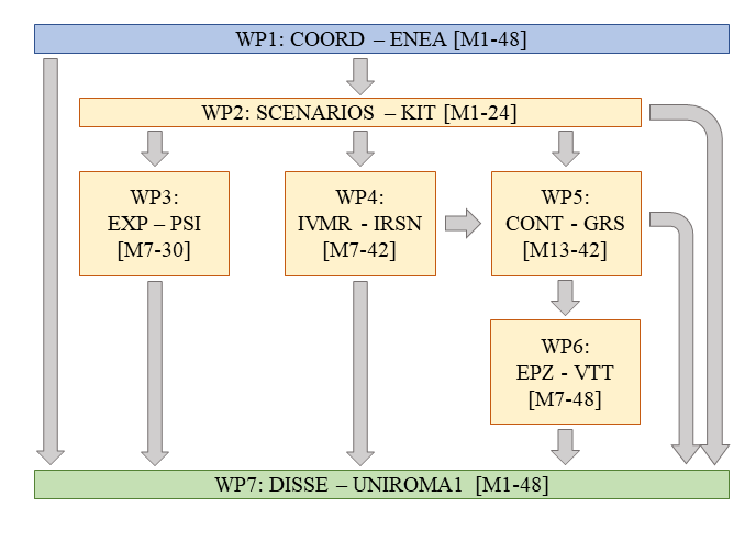 SASPAM-SA project diagram and WP interconnections © SASPAM