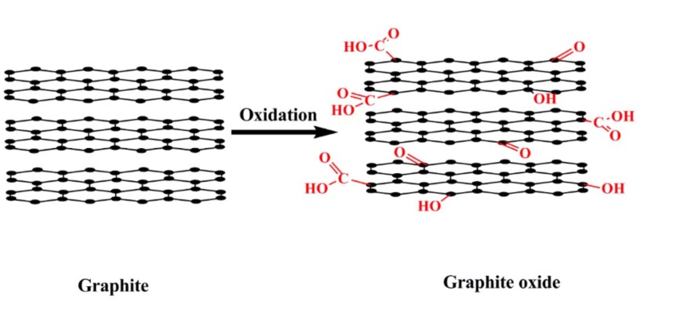 Structure of graphite oxide © Jianchang Li, Xiangqiong Zeng, Tianhui Ren, Emile van der Heide, The Preparation of Graphene Oxide and Its Derivatives and Their Application in Bio-Tribological Systems, Lubricants 2014, 2, 137-161; doi:10.3390/lubricants2030137