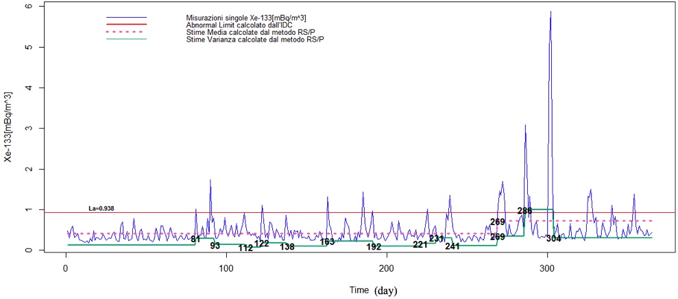 Xe-133 activity concentrations measured at IMS MNX45 station; mean assessments and variance assessments, using the RSP non-parametric method and comparison with the IDC method © R. Gualdi, Studio statistico non-parametrico delle misure di radioxeno per la verifica del Trattato per l’abolizione totale dei Test nucleari (CTBT), Master’s degree thesis, University of Bologna, 2020