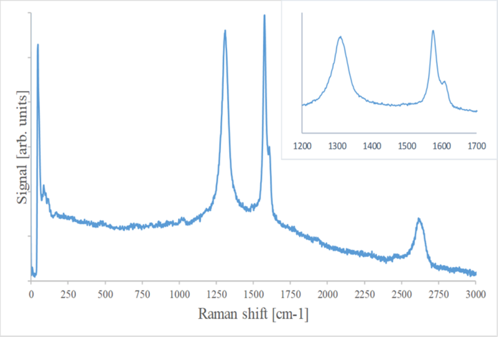Raman spectrum of an sample of graphite, kept under ambient condition for several years © ENEA