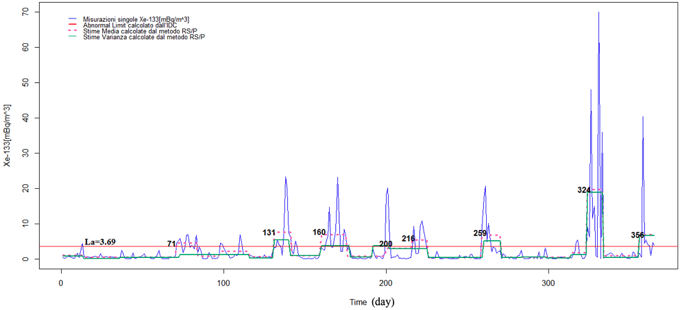 Xe-133 activity concentrations measured at IMS SEX63 station; mean assessments and variance assessments, performed using the RSP non-parametric method and comparison with the IDC method  © R. Gualdi, Studio statistico non-parametrico delle misure di radioxeno per la verifica del Trattato per l’abolizione totale dei Test nucleari (CTBT), Master’s degree thesis, University of Bologna, 2020