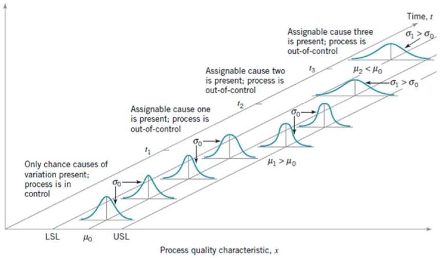 Out-of-control shifting of a physical phenomenon © http://eng.sut.ac.th/mae/maeweb/sites/default/files/Ch5%20Methods%20and%20Philosophy%20of%20Statistical%20Process%20Control.pdf