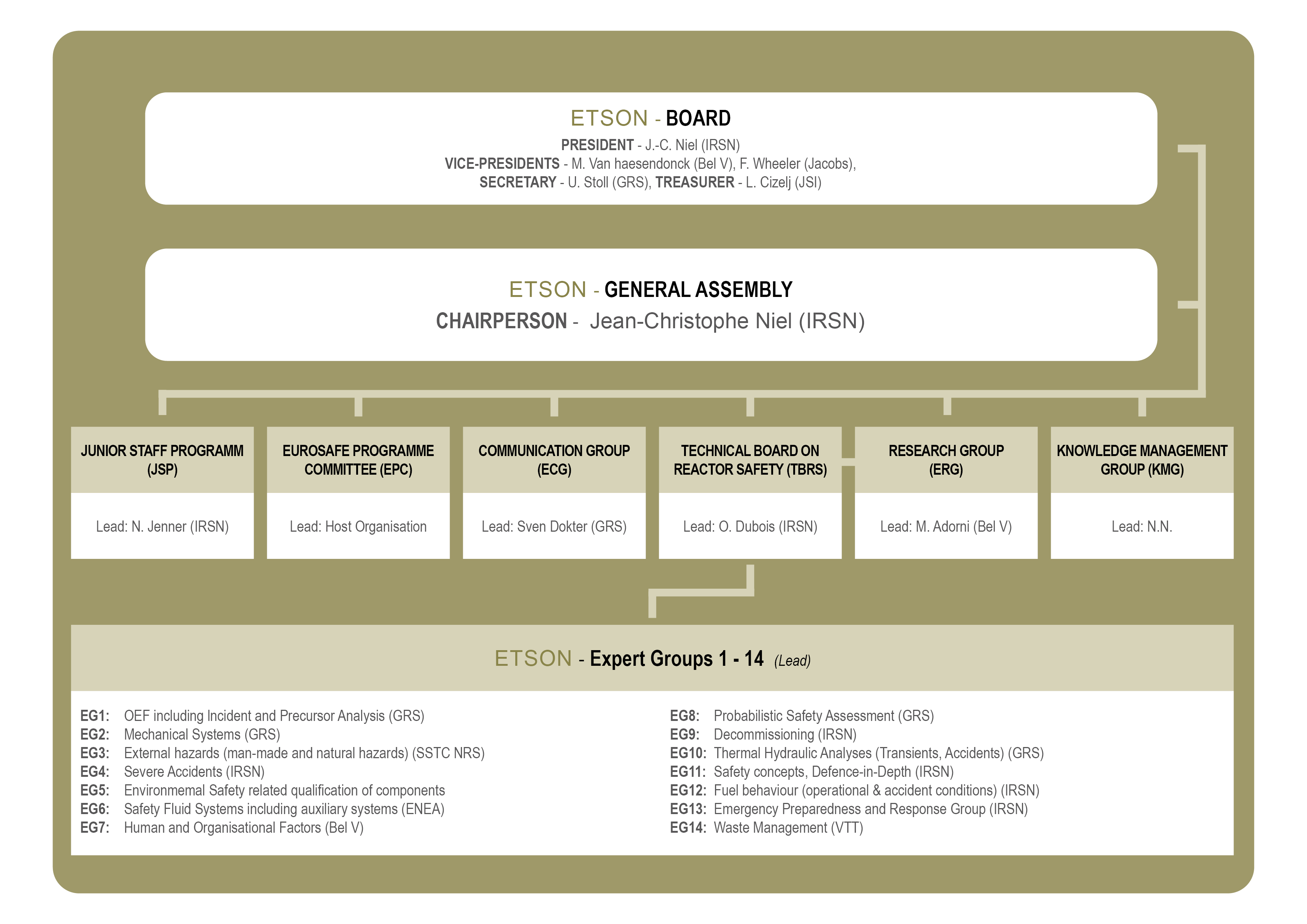 ETSON Organisational Chart