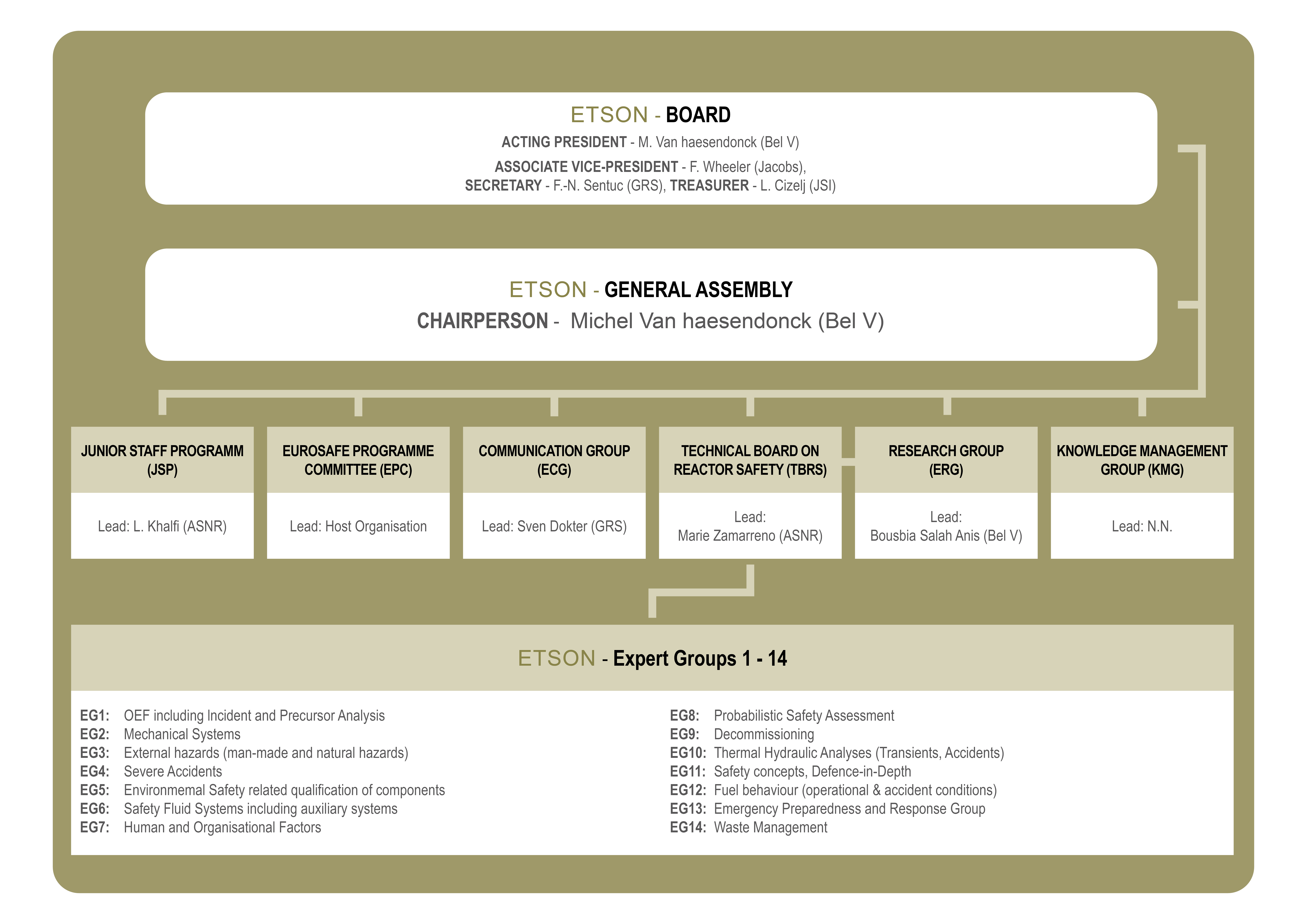 ETSON Organisational Chart