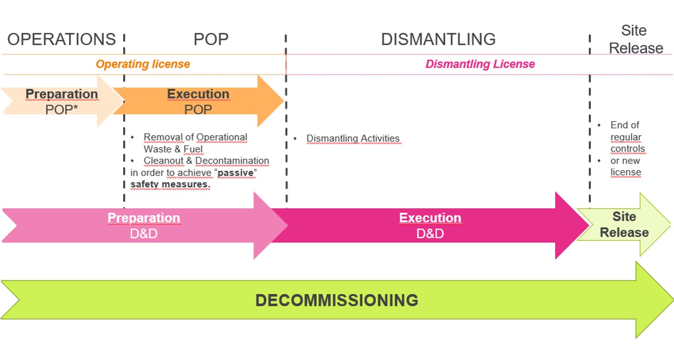 Figure 1: General timeline of the Doel 3 dismantling project. (© Bel V)