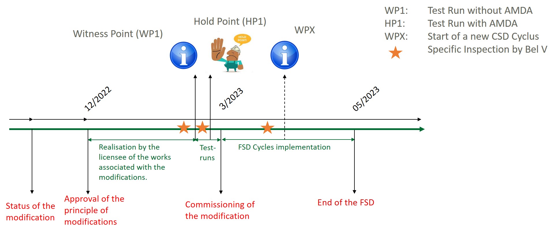 Figure 2: Specific approval process applied for the FSD at Doel 3. (©Bel V)