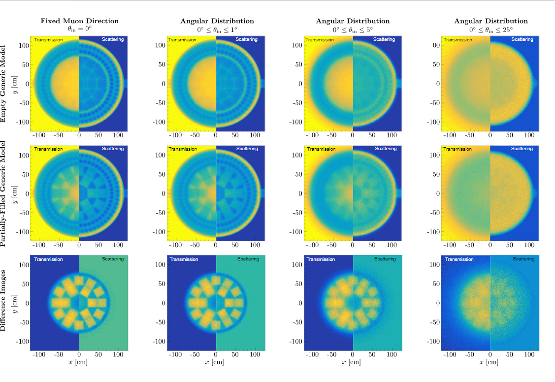 Figure 3: Visual results of muon radiography simulated by the computer code: vertical cross-sections of the interior of a storage cask. Images for certain parts of the initial angular distribution of the muons and different imaging information (transmission probability and effective scattering angle) are compared. This results in different quality levels in the representation © GRS).
