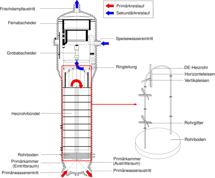 Schematic view of a steam generator © GRS