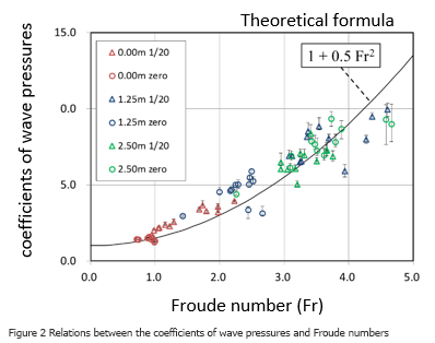 Figure 2 Relations between the coefficients of wave pressures and Froude numbers