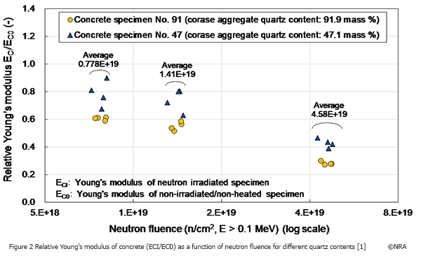 Figure 2 Relative Young’s modulus of concrete (ECI/EC0) as a function of neutron fluence for different quartz contents [1]